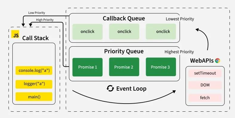 Understanding the Event Loop-The Heartbeat of JavaScript
